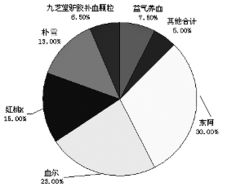 2008年补血类产品市场调查及分析软件开发
